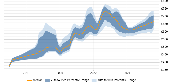Contractor daily rate distribution trend for jobs in the South West citing NCSC Contractor daily rate distribution trend for jobs in the South West citing NCSC