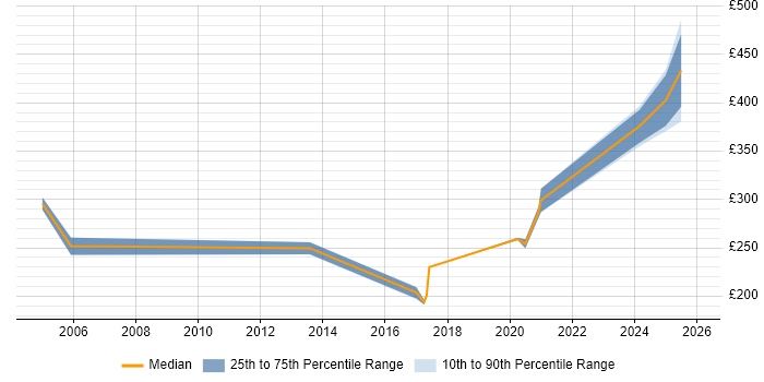 Contractor daily rate distribution trend for jobs in the South West citing NEBOSH