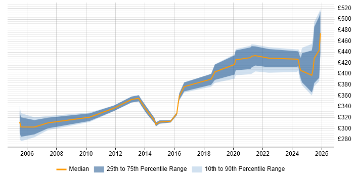 Contractor daily rate distribution trend for jobs in the South West citing NEC