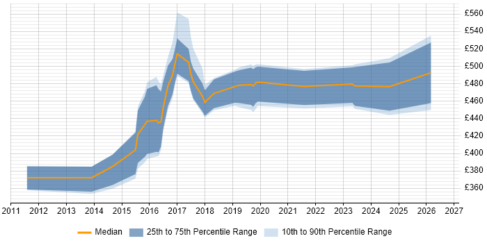 Contractor daily rate distribution trend for jobs in the South West citing Neo4j