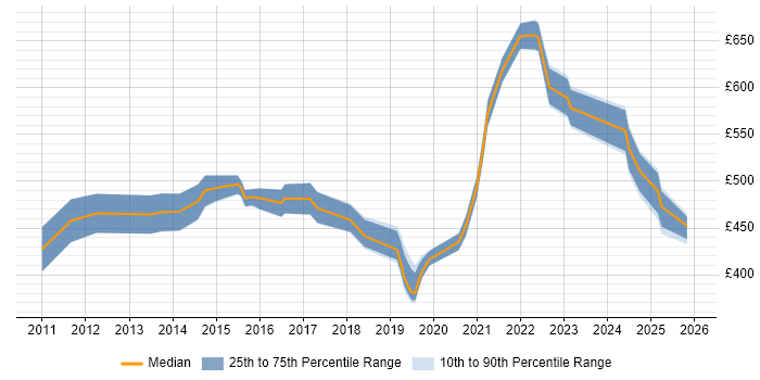 Contractor daily rate distribution trend for jobs in the South West citing Nessus