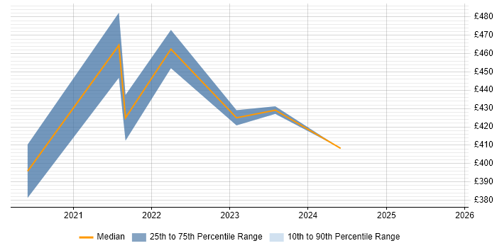 Contractor daily rate distribution trend for jobs in the South West citing NestJS