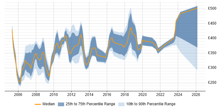 Contractor daily rate distribution trend for jobs in the South West citing NetBackup