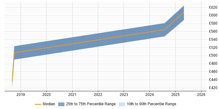 Contractor daily rate distribution trend for jobs in the South West citing NETCONF