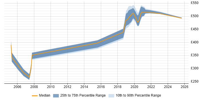 Contractor daily rate distribution trend for jobs in the South West citing NetIQ