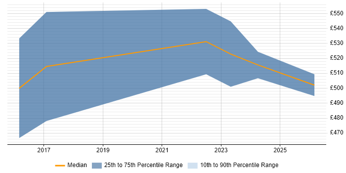 Contractor daily rate distribution trend for NetSuite Consultant job vacancies in the South West
