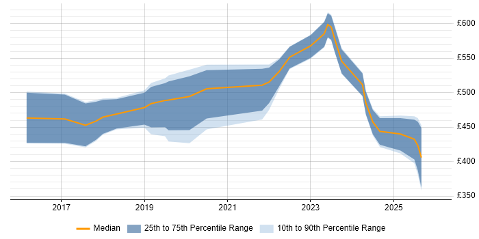 Contractor daily rate distribution trend for jobs in the South West citing NetSuite