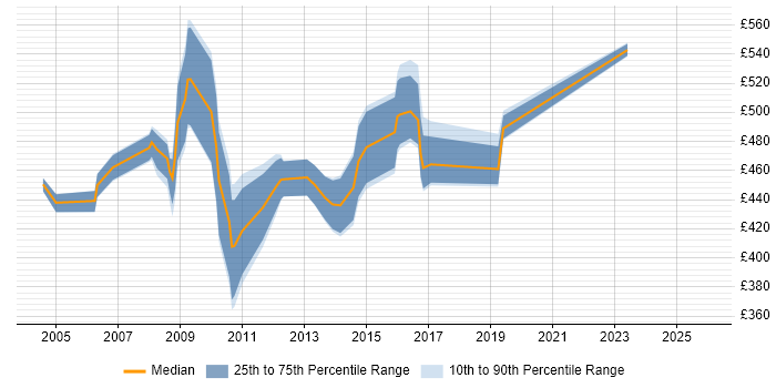 Contractor daily rate distribution trend for jobs in the South West citing NetWeaver