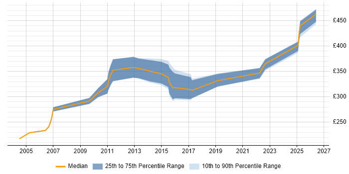Contractor daily rate distribution trend for Network Administrator job vacancies in the South West