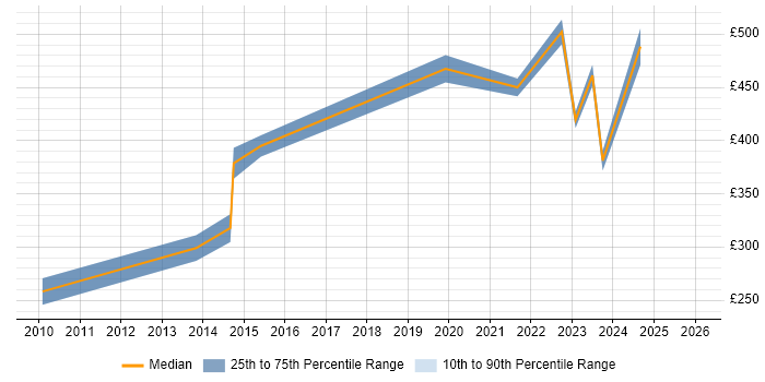 Contractor daily rate distribution trend for Network Communications Engineer job vacancies in the South West