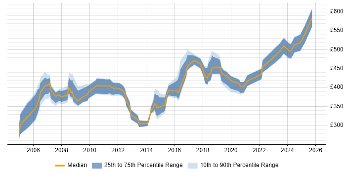 Contractor daily rate distribution trend for Network Consultant job vacancies in the South West
