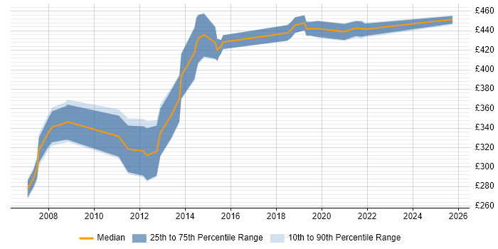Contractor daily rate distribution trend for Network Design Engineer job vacancies in the South West Contractor daily rate distribution trend for Network Design Engineer job vacancies in the South West
