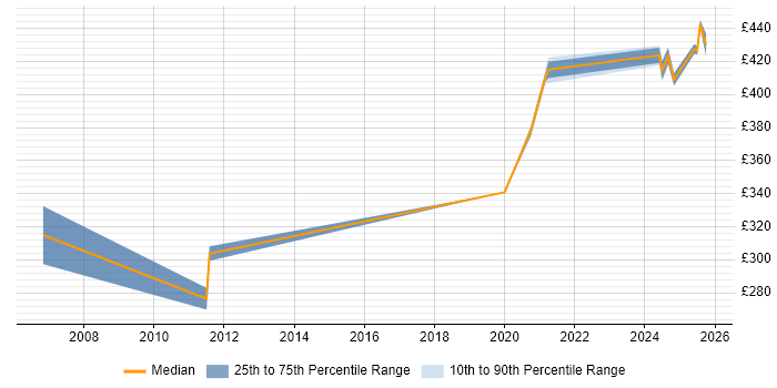 Contractor daily rate distribution trend for Network Design Specialist job vacancies in the South West Contractor daily rate distribution trend for Network Design Specialist job vacancies in the South West