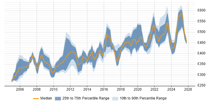 Contractor daily rate distribution trend for jobs in the South West citing Network Design