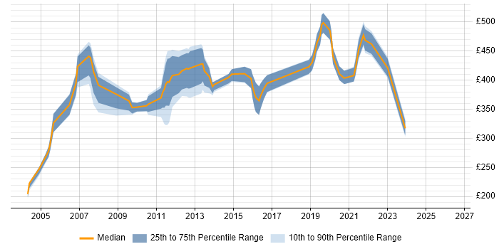 Contractor daily rate distribution trend for Network Designer job vacancies in the South West