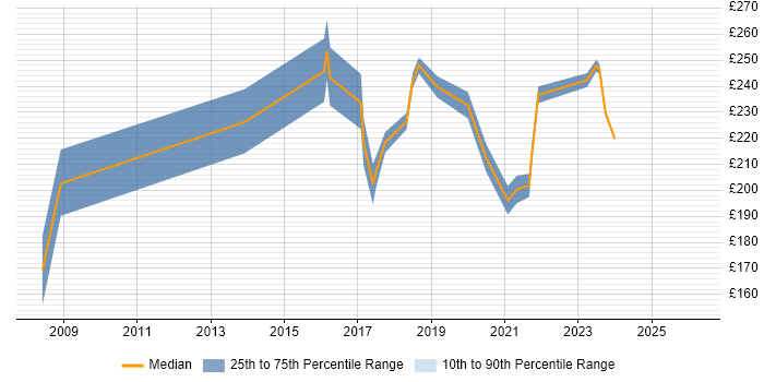 Contractor daily rate distribution trend for Network Field Engineer job vacancies in the South West