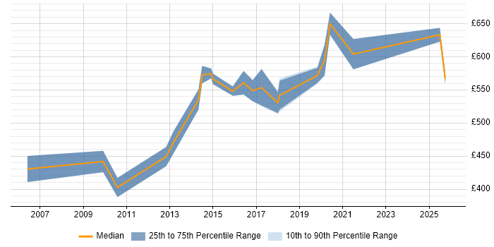 Contractor daily rate distribution trend for Network Infrastructure Architect job vacancies in the South West
