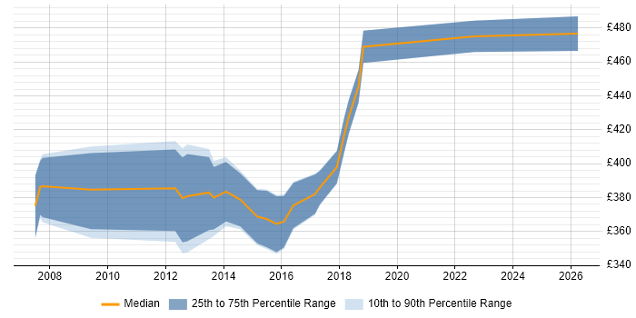 Contractor daily rate distribution trend for Network Infrastructure Manager job vacancies in the South West