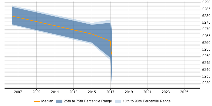 Contractor daily rate distribution trend for Network Integration Engineer job vacancies in the South West
