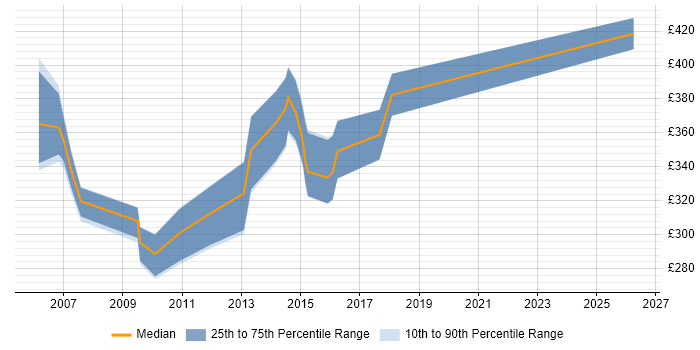 Contractor daily rate distribution trend for jobs in the South West citing Network Load Balancing