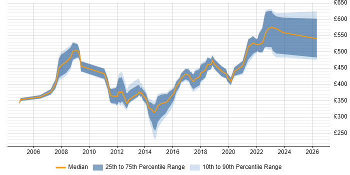 Contractor daily rate distribution trend for Network Manager job vacancies in the South West
