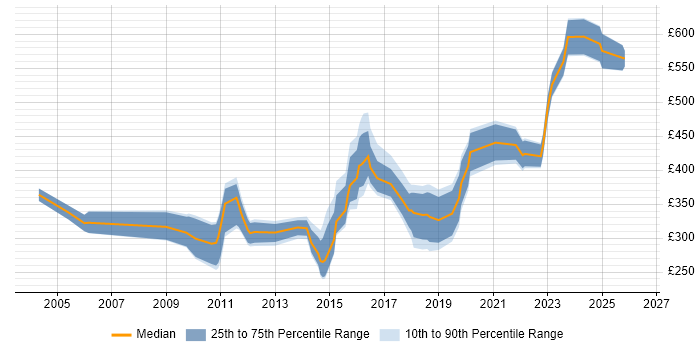 Contractor daily rate distribution trend for jobs in the South West citing Network Monitoring