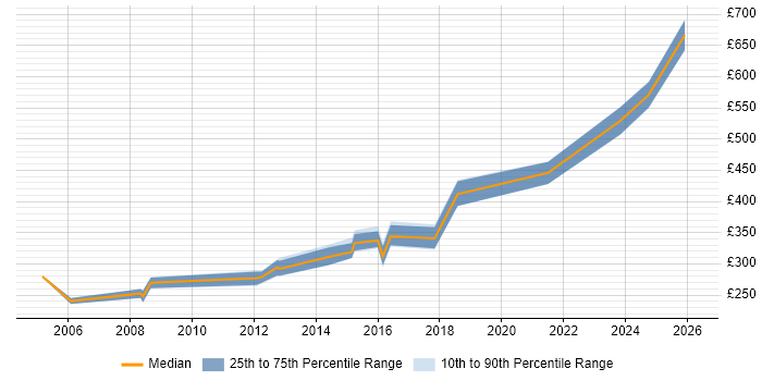 Contractor daily rate distribution trend for jobs in the South West citing Network Optimisation