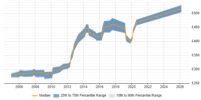 Contractor daily rate distribution trend for jobs in the South West citing Network Planning