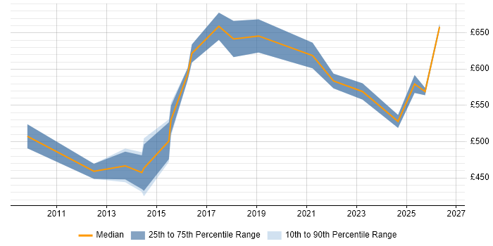 Contractor daily rate distribution trend for Network Security Architect job vacancies in the South West