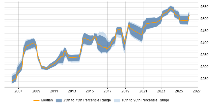Contractor daily rate distribution trend for Network Security Engineer job vacancies in the South West