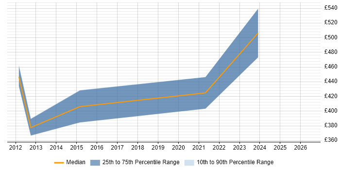 Contractor daily rate distribution trend for Network Services Manager job vacancies in the South West