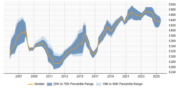 Contractor daily rate distribution trend for Network Specialist job vacancies in the South West Contractor daily rate distribution trend for Network Specialist job vacancies in the South West