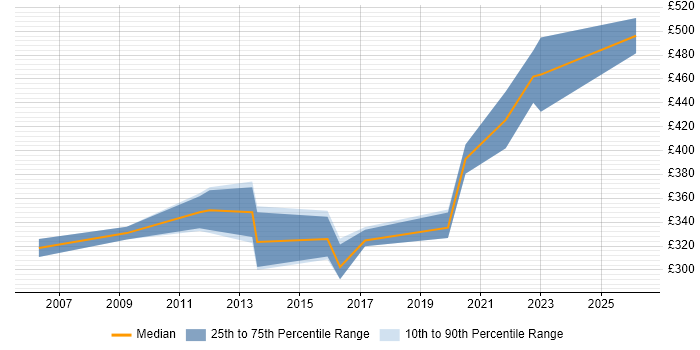 Contractor daily rate distribution trend for Network Systems Engineer job vacancies in the South West