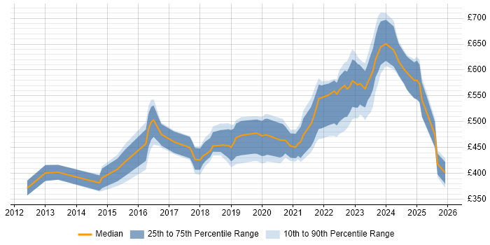Contractor daily rate distribution trend for jobs in the South West citing Network Virtualisation