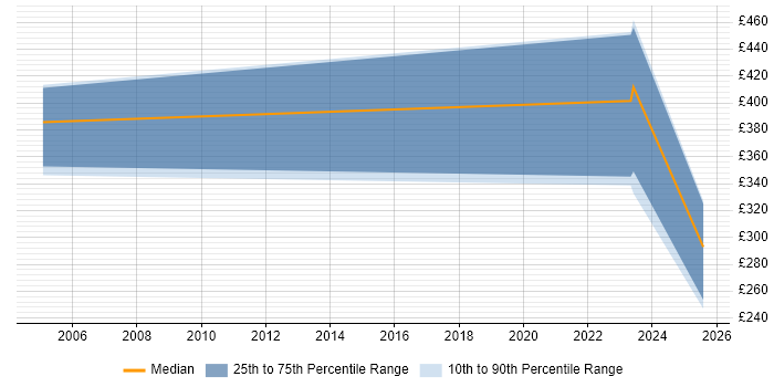 Contractor daily rate distribution trend for jobs in the South West citing NFC