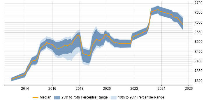 Contractor daily rate distribution trend for jobs in the South West citing nginx Contractor daily rate distribution trend for jobs in the South West citing nginx