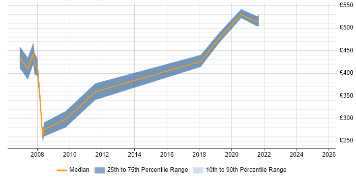 Contractor daily rate distribution trend for jobs in the South West citing NGN