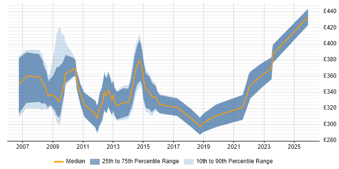 Contractor daily rate distribution trend for NHS Project Manager job vacancies in the South West