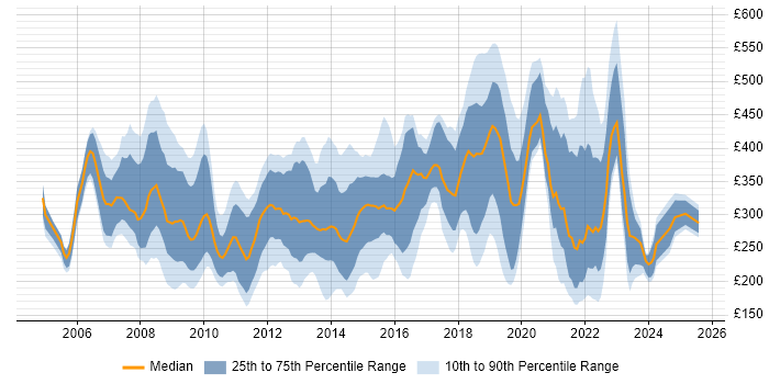 Contractor daily rate distribution trend for jobs in the South West citing NHS Contractor daily rate distribution trend for jobs in the South West citing NHS