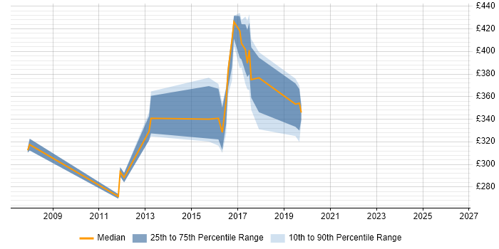 Contractor daily rate distribution trend for jobs in the South West citing Nintex