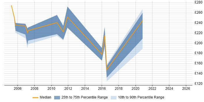 Contractor daily rate distribution trend for NOC Engineer job vacancies in the South West