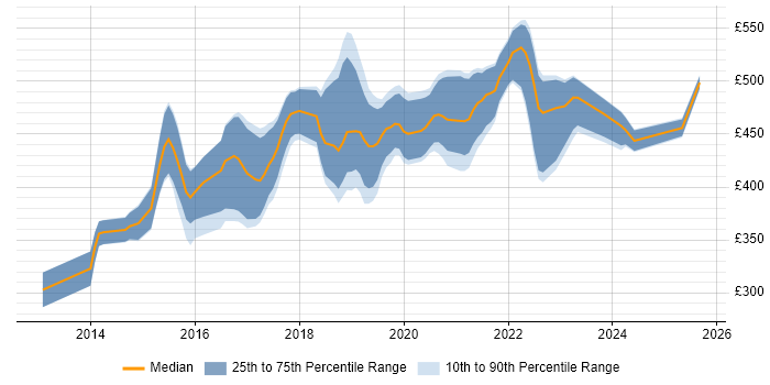 Contractor daily rate distribution trend for Node.js Developer job vacancies in the South West
