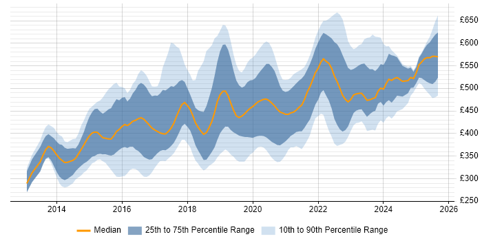 Contractor daily rate distribution trend for jobs in the South West citing Node.js