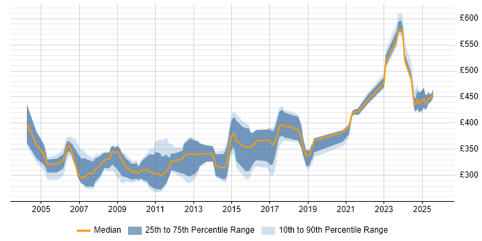 Contractor daily rate distribution trend for jobs in the South West citing Nokia