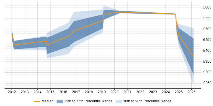 Contractor daily rate distribution trend for jobs in the South West citing NonStop SQL