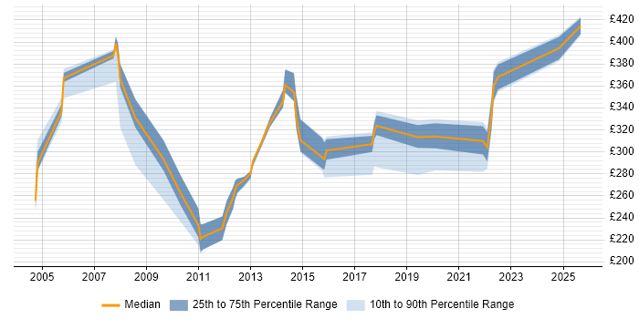 Contractor daily rate distribution trend for jobs in the South West citing Norton AntiVirus