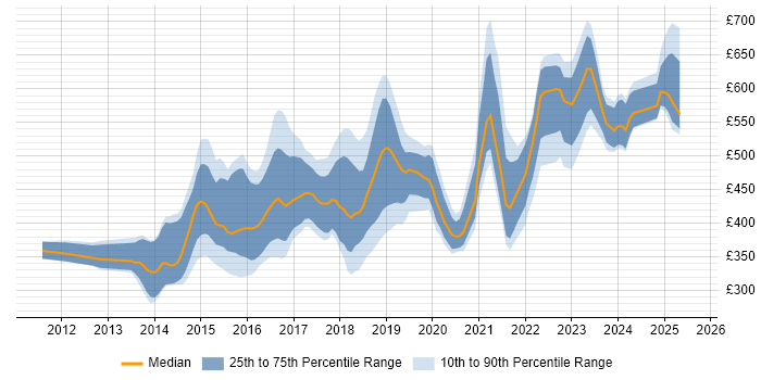 Contractor daily rate distribution trend for jobs in the South West citing NoSQL