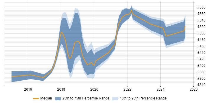 Contractor daily rate distribution trend for jobs in the South West citing npm Contractor daily rate distribution trend for jobs in the South West citing npm
