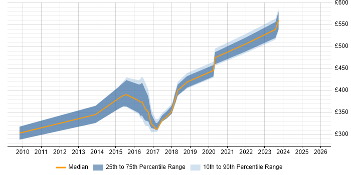 Contractor daily rate distribution trend for jobs in the South West citing NServiceBus