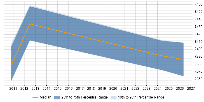 Contractor daily rate distribution trend for jobs in the South West citing Numerical Analysis